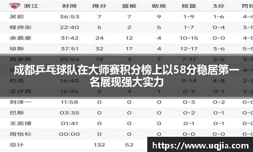 成都乒乓球队在大师赛积分榜上以58分稳居第一名展现强大实力